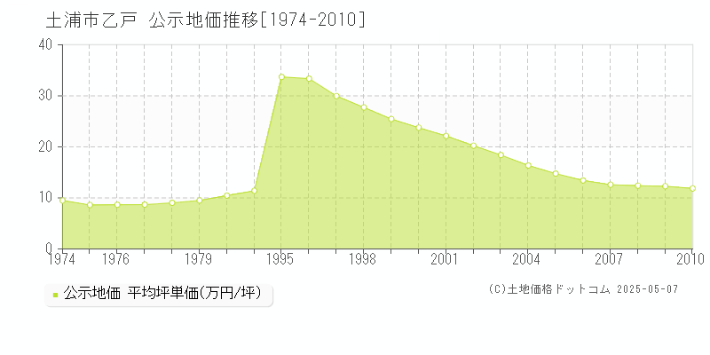 土浦市乙戸の地価公示推移グラフ 