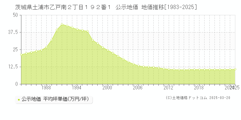 茨城県土浦市乙戸南２丁目１９２番１ 公示地価 地価推移[1983-2025]