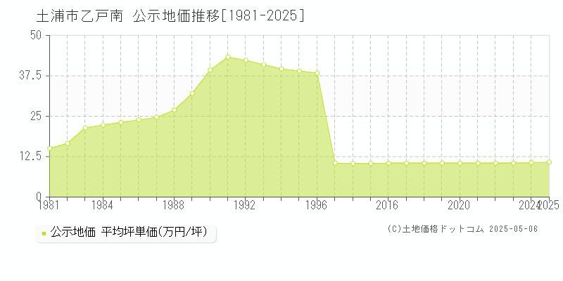 乙戸南(土浦市)の公示地価推移グラフ(坪単価)[1981-2025年]
