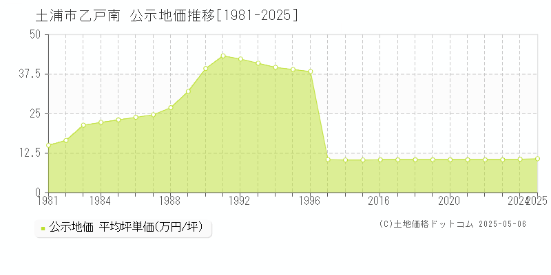 土浦市乙戸南の地価公示推移グラフ 