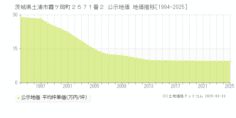 茨城県土浦市霞ケ岡町２５７１番２ 公示地価 地価推移[1994-2025]