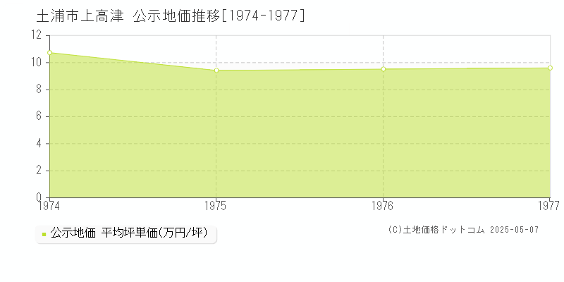 上高津(土浦市)の公示地価推移グラフ(坪単価)[1974-1977年]