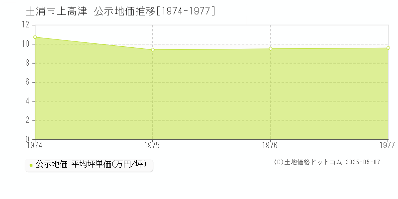 土浦市上高津の地価公示推移グラフ 