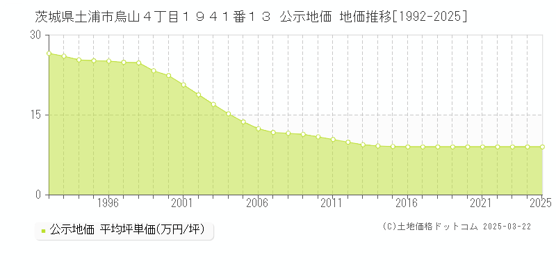 茨城県土浦市烏山４丁目１９４１番１３ 公示地価 地価推移[1992-2025]