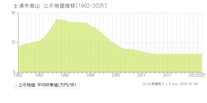 烏山(土浦市)の公示地価推移グラフ(坪単価)[1982-2025年]
