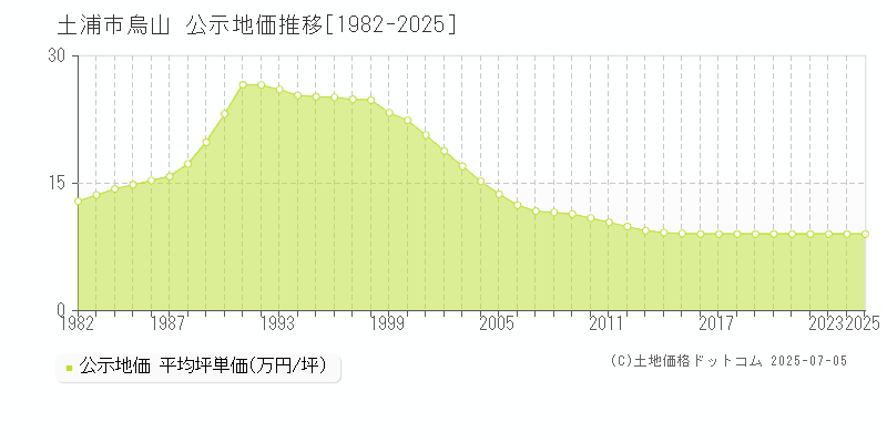 土浦市烏山の地価公示推移グラフ 