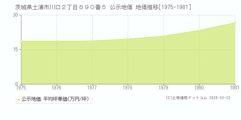 茨城県土浦市川口２丁目８９０番５ 公示地価 地価推移[1975-1981]