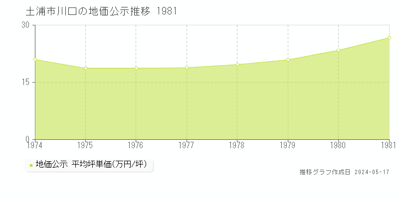 土浦市川口の地価公示推移グラフ 