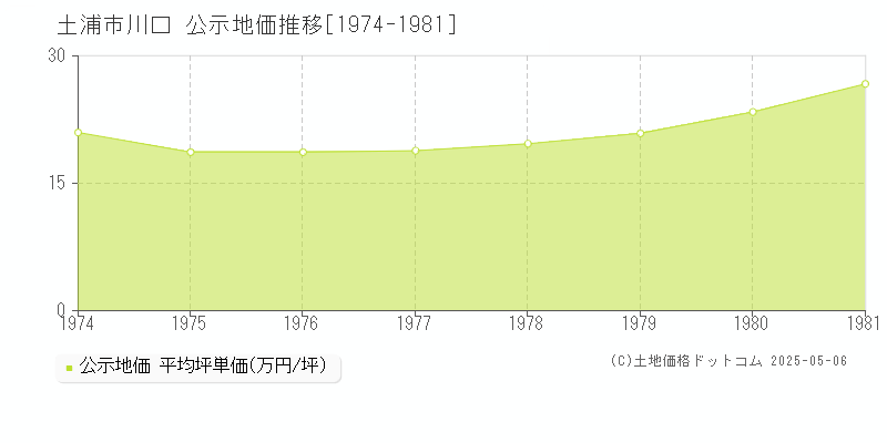 川口(土浦市)の公示地価推移グラフ(坪単価)[1974-1981年]