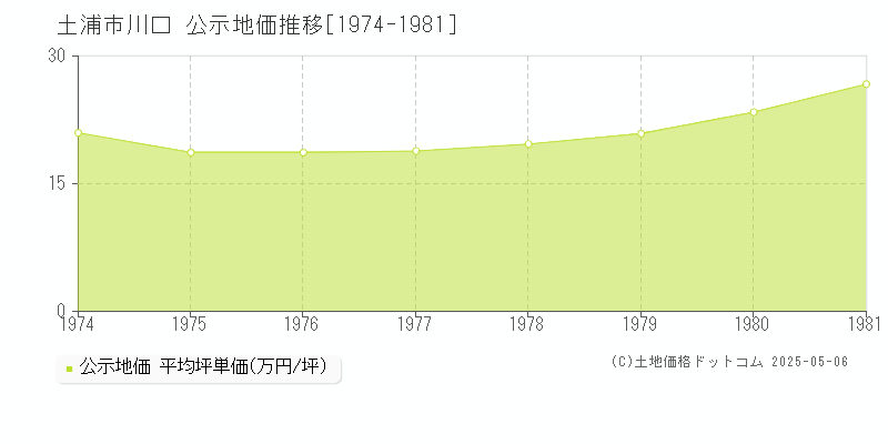 土浦市川口の地価公示推移グラフ 