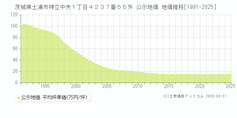 茨城県土浦市神立中央１丁目４２３７番５５外 公示地価 地価推移[1991-2025]