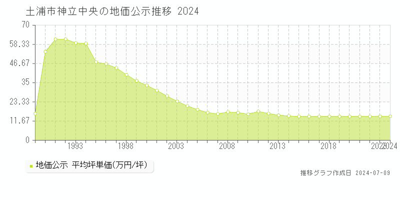 土浦市神立中央の地価公示推移グラフ 