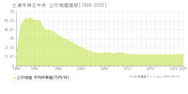 神立中央(土浦市)の公示地価推移グラフ(坪単価)[1989-2025年]