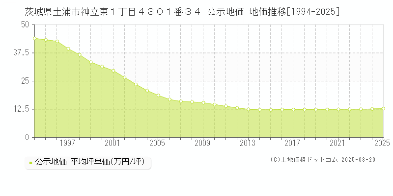 茨城県土浦市神立東１丁目４３０１番３４ 公示地価 地価推移[1994-2025]