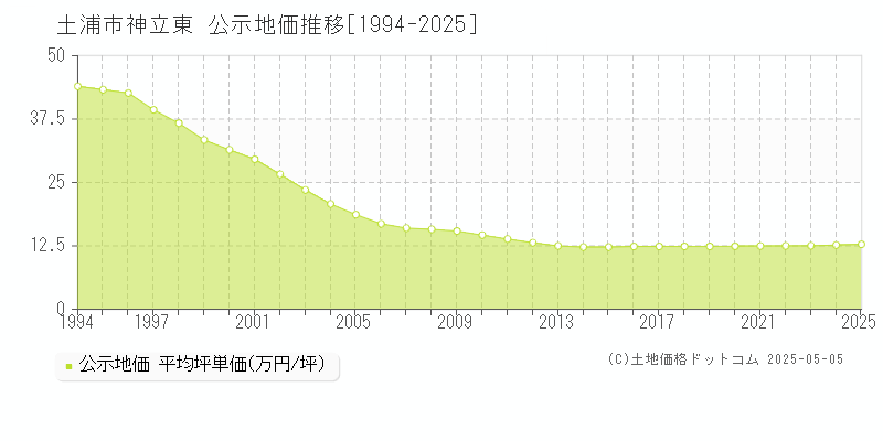 土浦市神立東の地価公示推移グラフ 