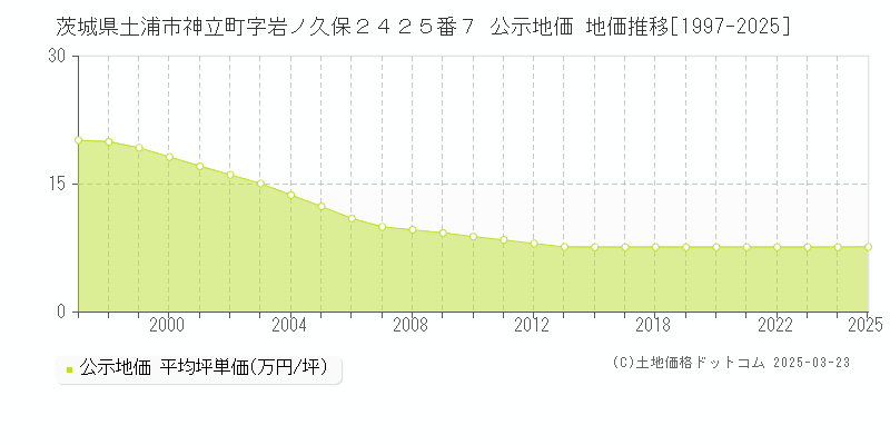 茨城県土浦市神立町字岩ノ久保２４２５番７ 公示地価 地価推移[1997-2025]
