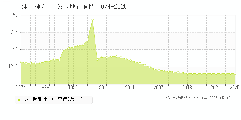 神立町(土浦市)の公示地価推移グラフ(坪単価)[1974-2025年]