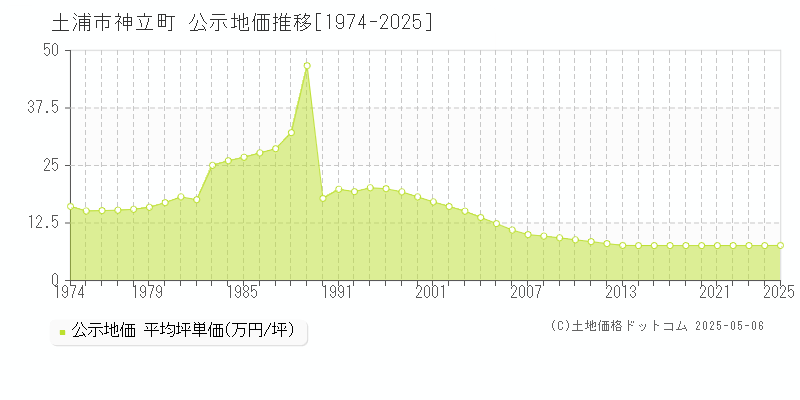 土浦市神立町の地価公示推移グラフ 