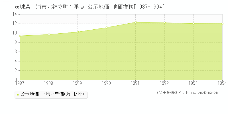 茨城県土浦市北神立町１番９ 公示地価 地価推移[1987-1994]