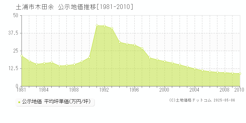 木田余(土浦市)の公示地価推移グラフ(坪単価)[1981-2010年]
