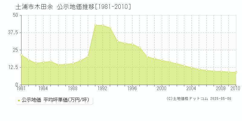 土浦市木田余の地価公示推移グラフ 