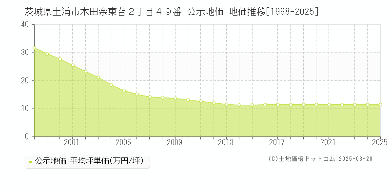 茨城県土浦市木田余東台２丁目４９番 公示地価 地価推移[1998-2025]