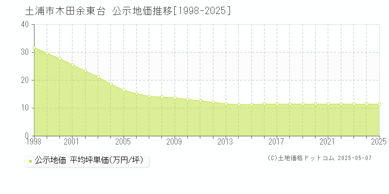木田余東台(土浦市)の公示地価推移グラフ(坪単価)[1998-2025年]