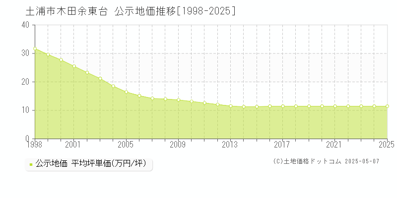 土浦市木田余東台の地価公示推移グラフ 