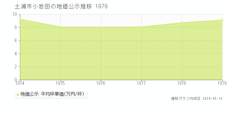 土浦市小岩田の地価公示推移グラフ 