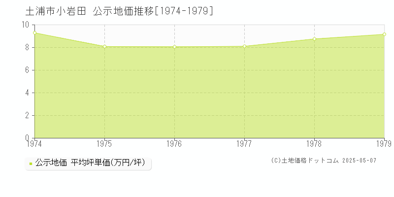 小岩田(土浦市)の公示地価推移グラフ(坪単価)[1974-1979年]