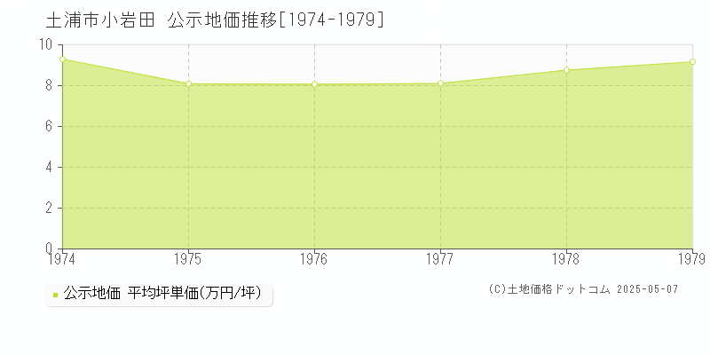 土浦市小岩田の地価公示推移グラフ 