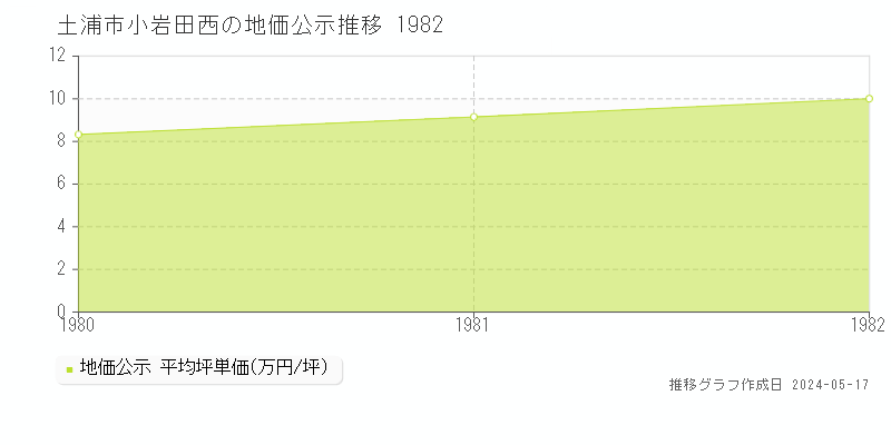 土浦市小岩田西の地価公示推移グラフ 