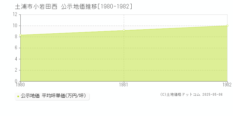 小岩田西(土浦市)の公示地価推移グラフ(坪単価)[1980-1982年]