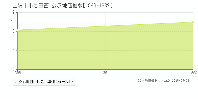 土浦市小岩田西の地価公示推移グラフ 