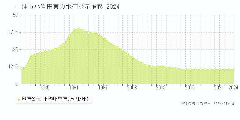 土浦市小岩田東の地価公示推移グラフ 