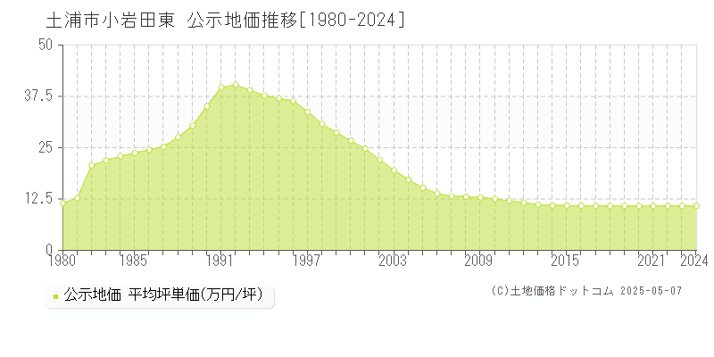 小岩田東(土浦市)の公示地価推移グラフ(坪単価)[1980-2024年]