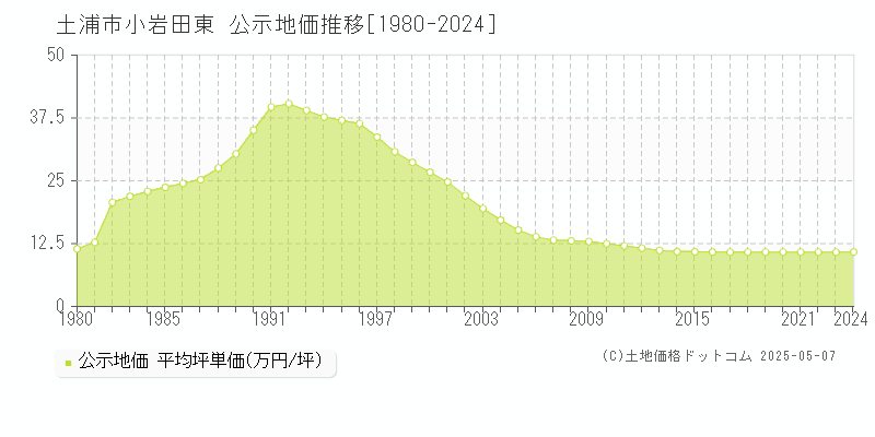 土浦市小岩田東の地価公示推移グラフ 