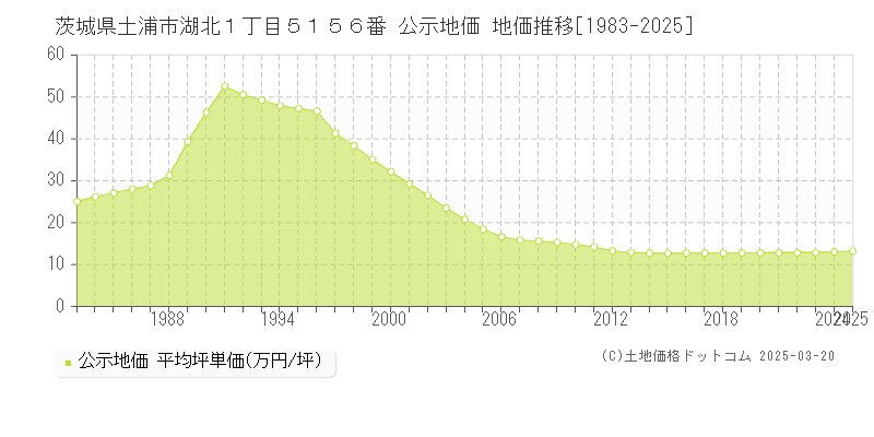 茨城県土浦市湖北１丁目５１５６番 公示地価 地価推移[1983-2025]