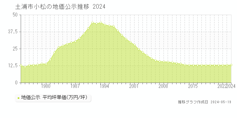 土浦市小松の地価公示推移グラフ 