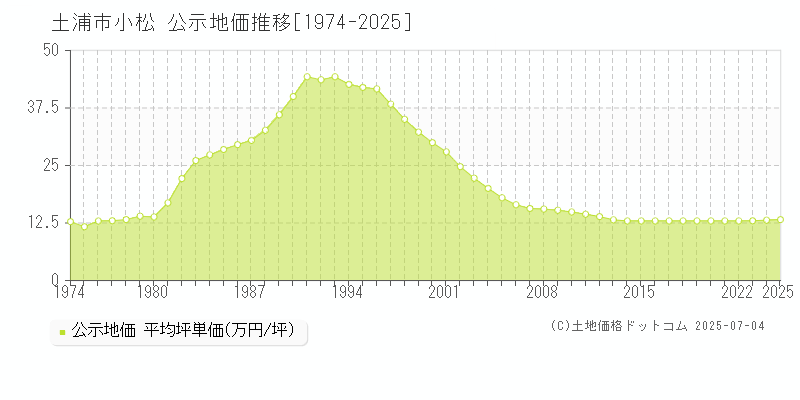 小松(土浦市)の公示地価推移グラフ(坪単価)[1974-2025年]