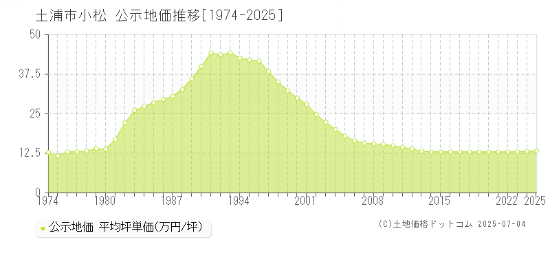 土浦市小松の地価公示推移グラフ 