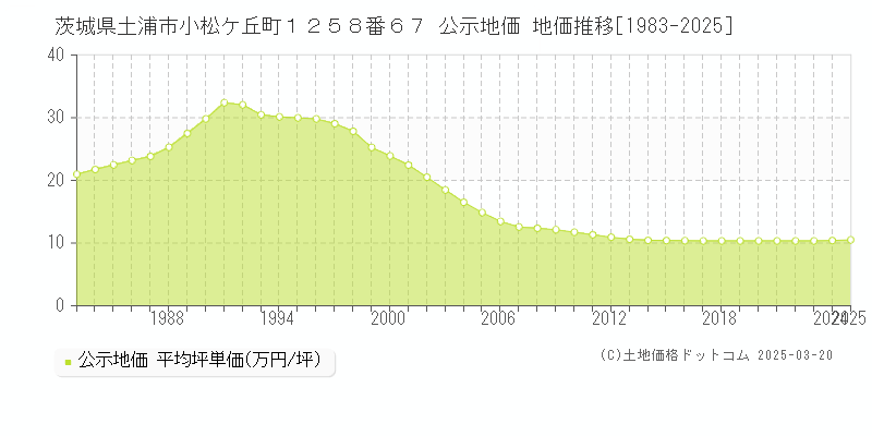 茨城県土浦市小松ケ丘町１２５８番６７ 公示地価 地価推移[1983-2025]