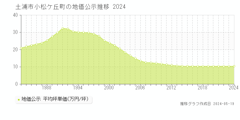 土浦市小松ケ丘町の地価公示推移グラフ 