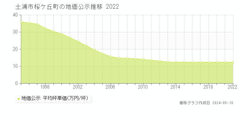 土浦市桜ケ丘町の地価公示推移グラフ 