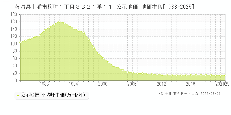 茨城県土浦市桜町１丁目３３２１番１１ 公示地価 地価推移[1983-2025]