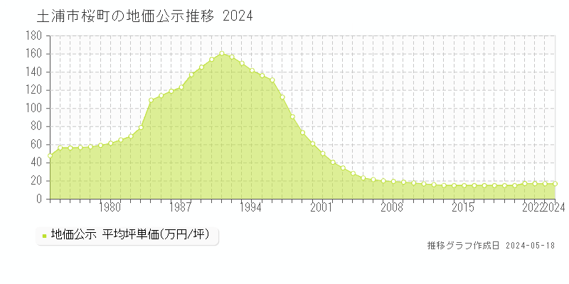 土浦市桜町の地価公示推移グラフ 