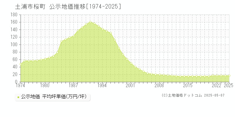 桜町(土浦市)の公示地価推移グラフ(坪単価)[1974-2025年]