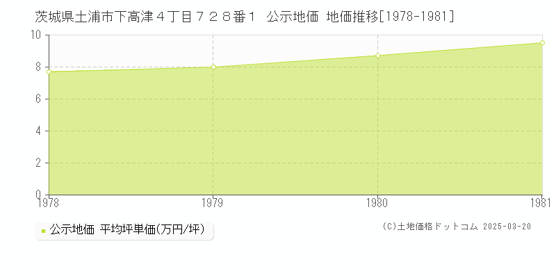 茨城県土浦市下高津４丁目７２８番１ 公示地価 地価推移[1978-1981]