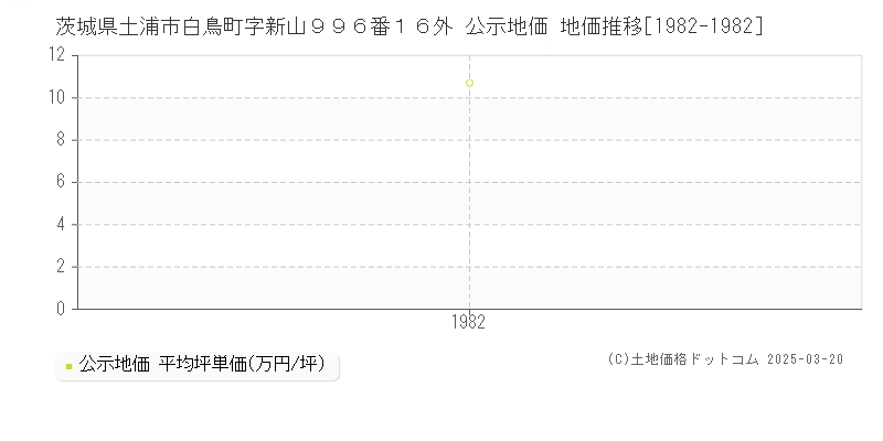 茨城県土浦市白鳥町字新山９９６番１６外 公示地価 地価推移[1982-1982]