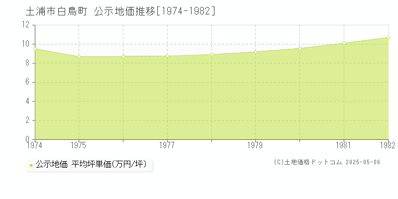 白鳥町(土浦市)の公示地価推移グラフ(坪単価)[1974-1982年]